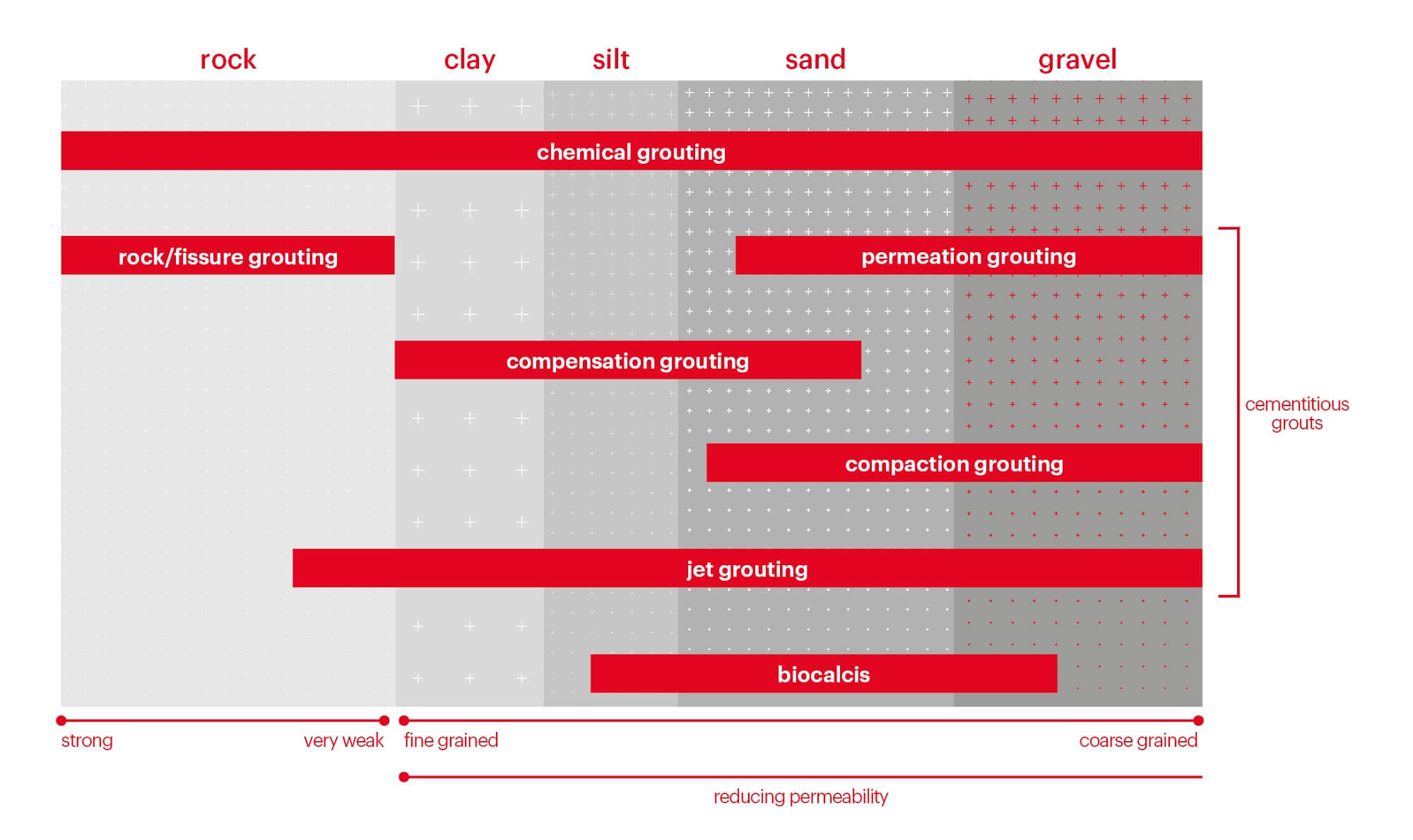 Grouting Solution - Rock, Jet, Compensation, Compaction, Permeation Infographic for Bachy Soletanche