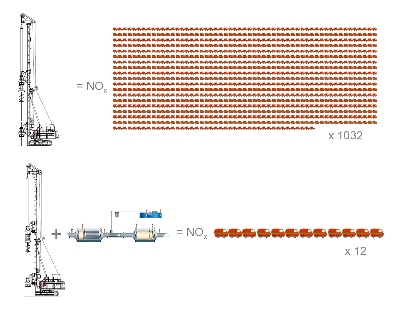 Rig Emissions Reduction system produces same emissions from 12 LGV lorries, than previous rig emissions of 1032 LGV lorries in same conditions without system